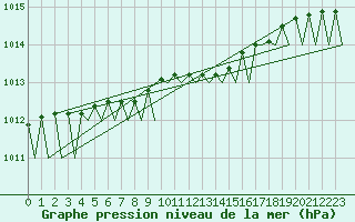 Courbe de la pression atmosphrique pour Warszawa-Okecie