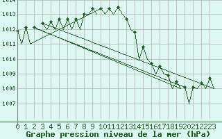 Courbe de la pression atmosphrique pour Wattisham