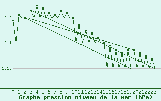 Courbe de la pression atmosphrique pour Trondheim / Vaernes