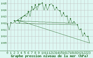 Courbe de la pression atmosphrique pour Nordholz