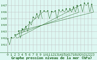 Courbe de la pression atmosphrique pour Bonn (All)