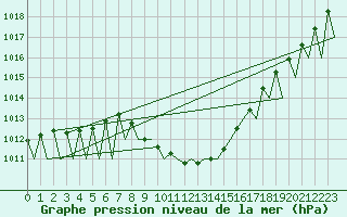 Courbe de la pression atmosphrique pour Niederstetten