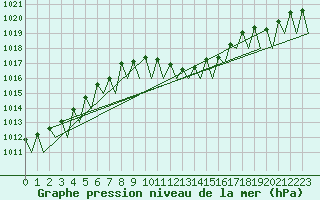 Courbe de la pression atmosphrique pour Salzburg-Flughafen