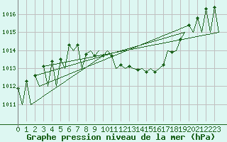 Courbe de la pression atmosphrique pour Tirgu Mures