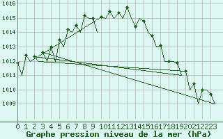 Courbe de la pression atmosphrique pour Le Goeree