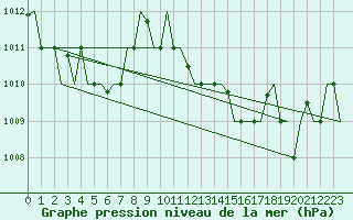 Courbe de la pression atmosphrique pour Cagliari / Elmas