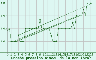 Courbe de la pression atmosphrique pour Andravida Airport