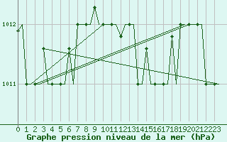 Courbe de la pression atmosphrique pour Heraklion Airport