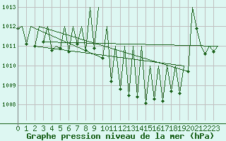 Courbe de la pression atmosphrique pour Niederstetten