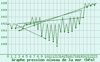 Courbe de la pression atmosphrique pour Pamplona (Esp)