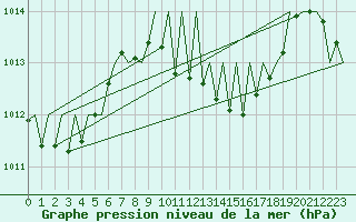 Courbe de la pression atmosphrique pour Buechel