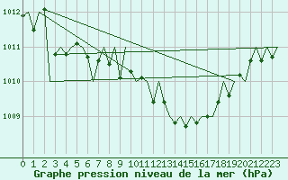 Courbe de la pression atmosphrique pour Menorca / Mahon