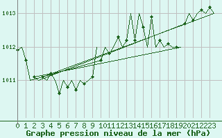 Courbe de la pression atmosphrique pour Bratislava Ivanka