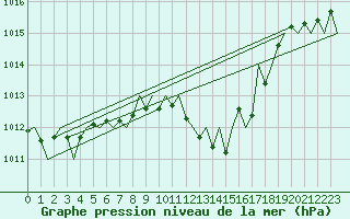 Courbe de la pression atmosphrique pour Cerklje Airport