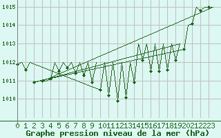 Courbe de la pression atmosphrique pour Logrono (Esp)