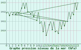 Courbe de la pression atmosphrique pour Wien / Schwechat-Flughafen