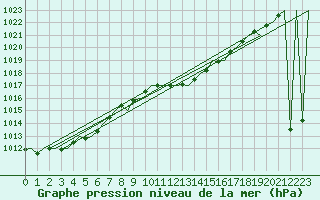 Courbe de la pression atmosphrique pour Gerona (Esp)