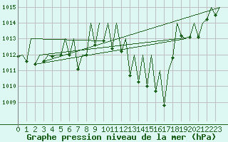 Courbe de la pression atmosphrique pour Zurich-Kloten