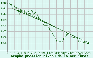 Courbe de la pression atmosphrique pour Duesseldorf