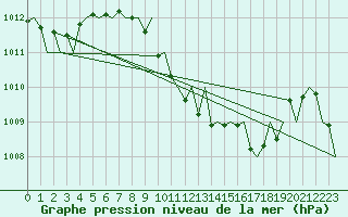 Courbe de la pression atmosphrique pour Frankfort (All)