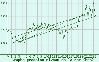 Courbe de la pression atmosphrique pour Fritzlar