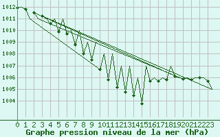 Courbe de la pression atmosphrique pour Kiruna Airport