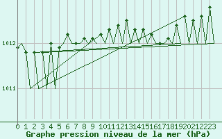 Courbe de la pression atmosphrique pour Borlange