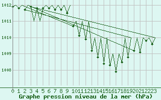 Courbe de la pression atmosphrique pour Luxembourg (Lux)
