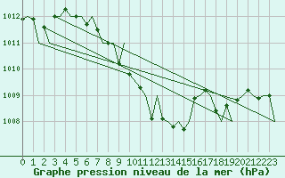 Courbe de la pression atmosphrique pour Locarno-Magadino