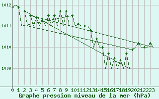 Courbe de la pression atmosphrique pour Aberdeen (UK)