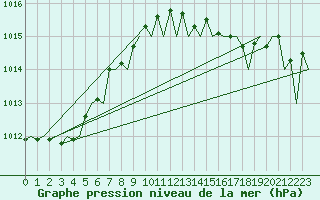 Courbe de la pression atmosphrique pour Bueckeburg