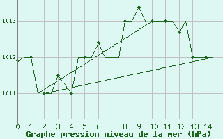 Courbe de la pression atmosphrique pour Heraklion Airport