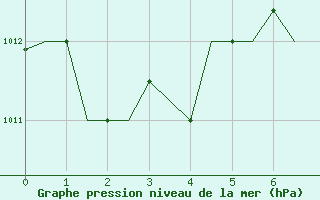 Courbe de la pression atmosphrique pour Heraklion Airport