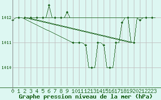 Courbe de la pression atmosphrique pour Adana / Sakirpasa