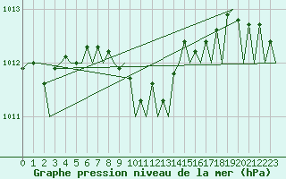 Courbe de la pression atmosphrique pour Tirana