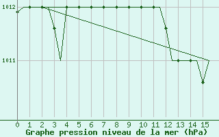 Courbe de la pression atmosphrique pour Kos Airport