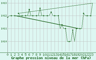 Courbe de la pression atmosphrique pour Verona / Villafranca