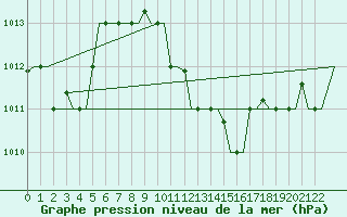 Courbe de la pression atmosphrique pour Thessaloniki Airport