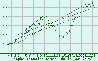 Courbe de la pression atmosphrique pour Menorca / Mahon