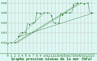 Courbe de la pression atmosphrique pour Heraklion Airport