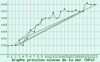 Courbe de la pression atmosphrique pour Alghero