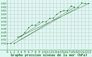 Courbe de la pression atmosphrique pour Bandirma