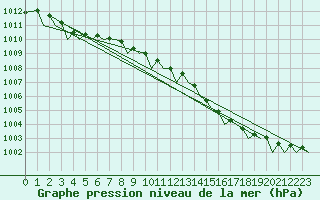 Courbe de la pression atmosphrique pour Platform K13-A