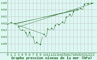 Courbe de la pression atmosphrique pour London / Heathrow (UK)