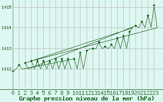 Courbe de la pression atmosphrique pour Cork Airport