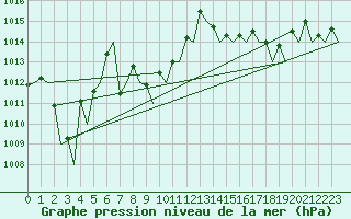 Courbe de la pression atmosphrique pour Vlissingen