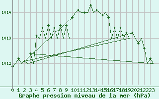 Courbe de la pression atmosphrique pour Maastricht / Zuid Limburg (PB)