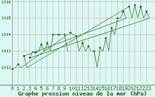 Courbe de la pression atmosphrique pour Ibiza (Esp)