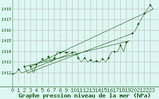 Courbe de la pression atmosphrique pour Belfast / Aldergrove Airport