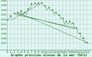 Courbe de la pression atmosphrique pour Hamburg-Fuhlsbuettel